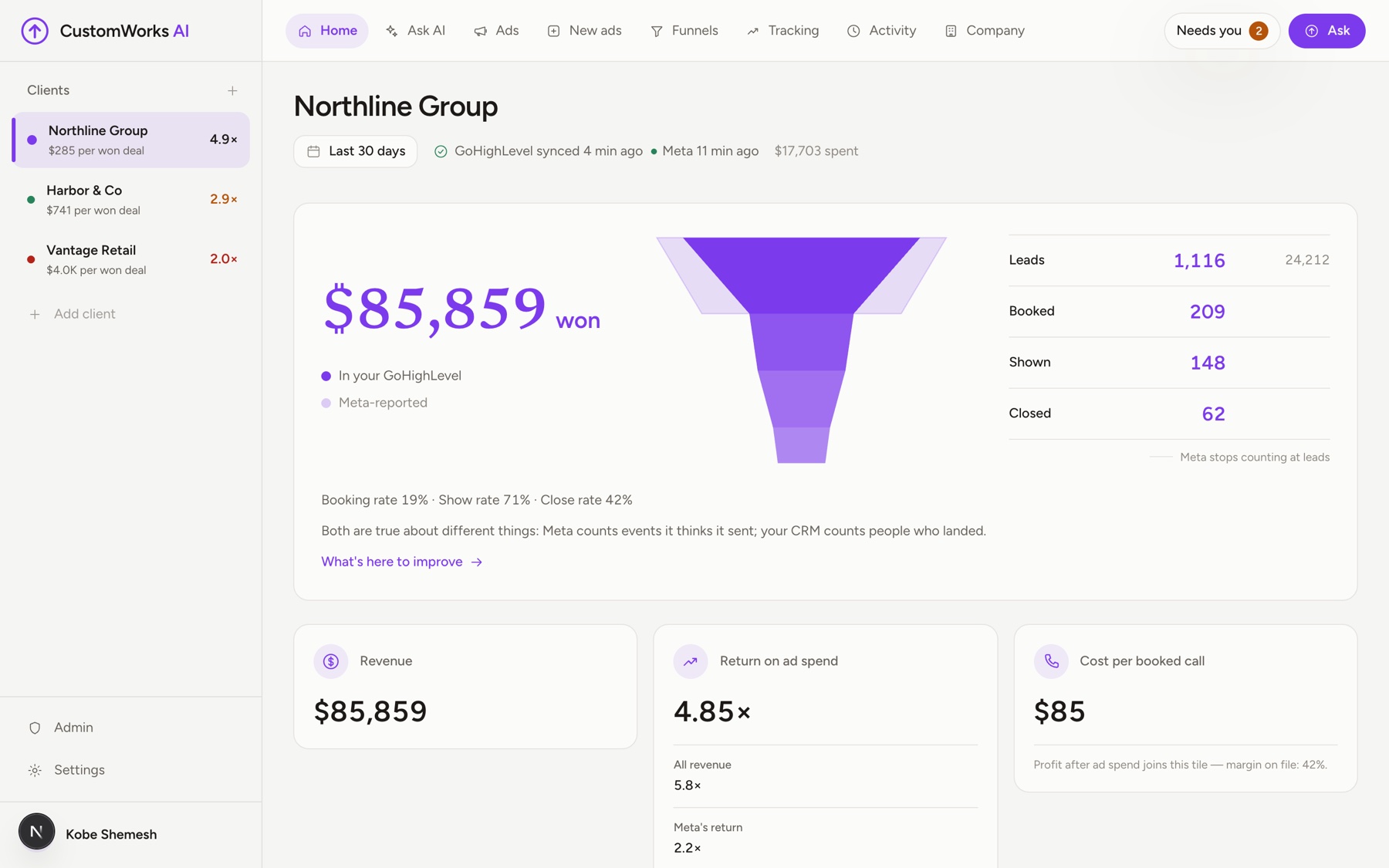 The Acquisition OS home view: a revenue funnel, leads through to closed deals, and return on ad spend for the selected account.